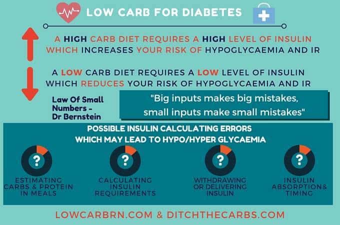 low-carb for diabetes